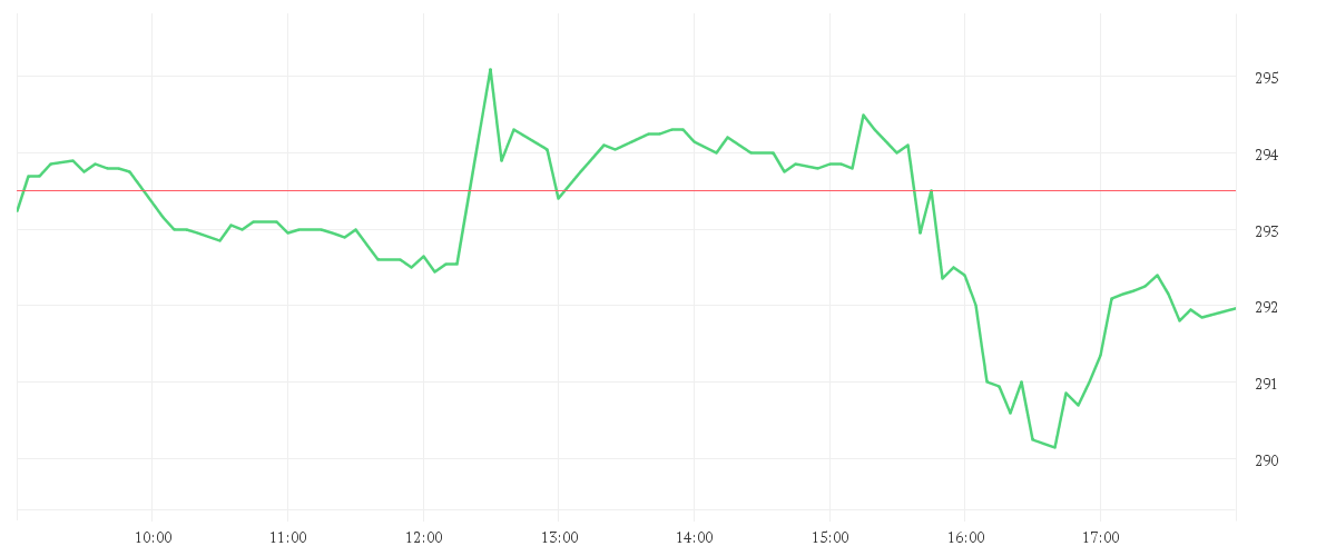 Chart zur Tagesentwicklung von APPLE INC.