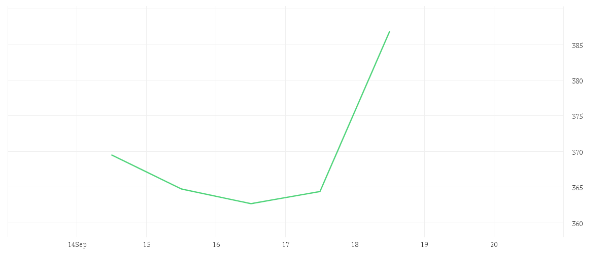 Chart zur Wochenentwicklung von APPLIED MATERIALS INC.