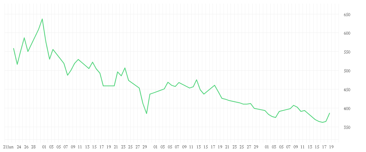 Chart zur Entwicklung der letzten drei Monate von APPLIED MATERIALS INC.