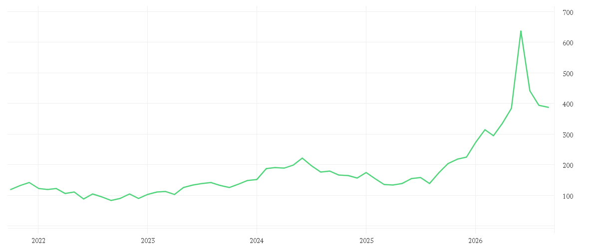Chart zur Entwicklung der letzten fünf Jahre von APPLIED MATERIALS INC.