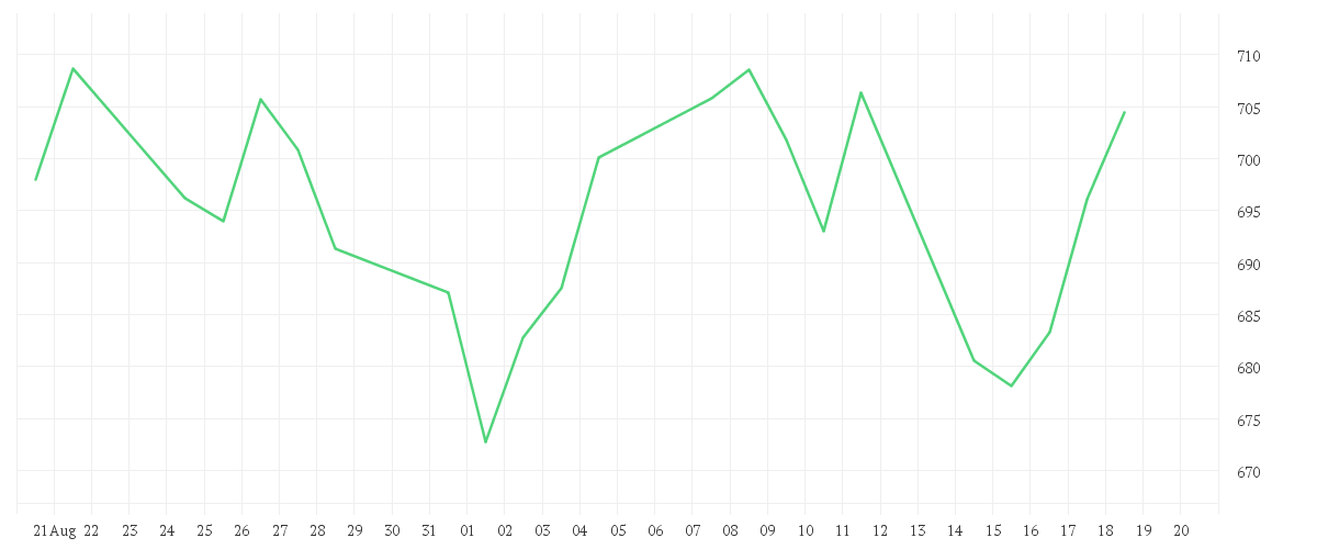 Chart zur Monatsentwicklung von CATERPILLAR INC. DL 1