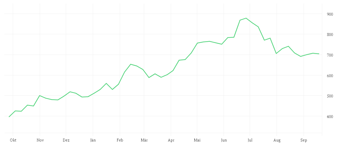 Chart zur Jahresentwicklung von CATERPILLAR INC. DL 1