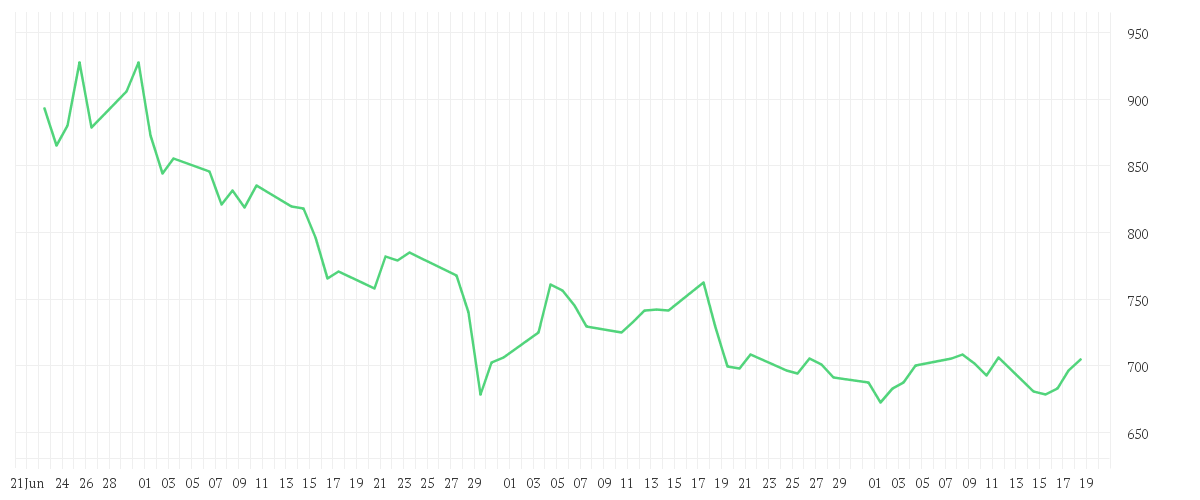 Chart zur Entwicklung der letzten drei Monate von CATERPILLAR INC. DL 1