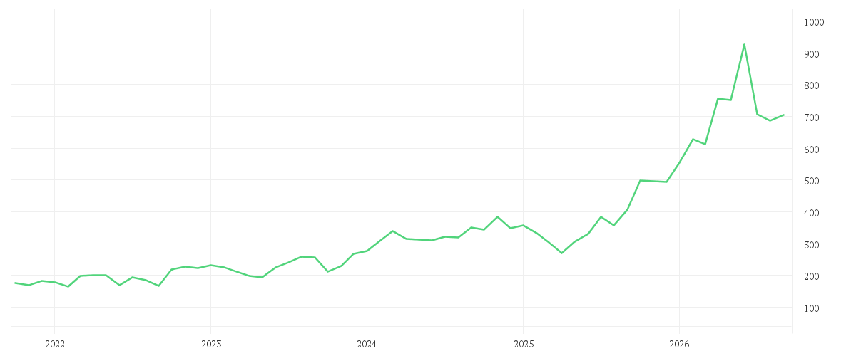 Chart zur Entwicklung der letzten fünf Jahre von CATERPILLAR INC. DL 1