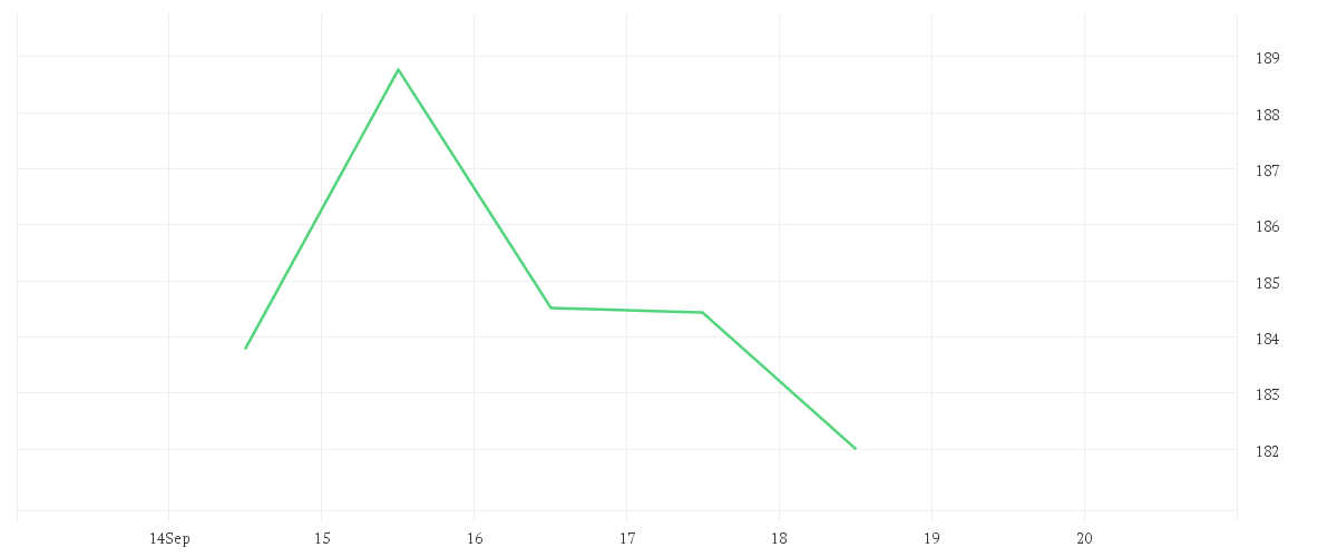 Chart zur Wochenentwicklung von CHEVRON CORP. DL-,75