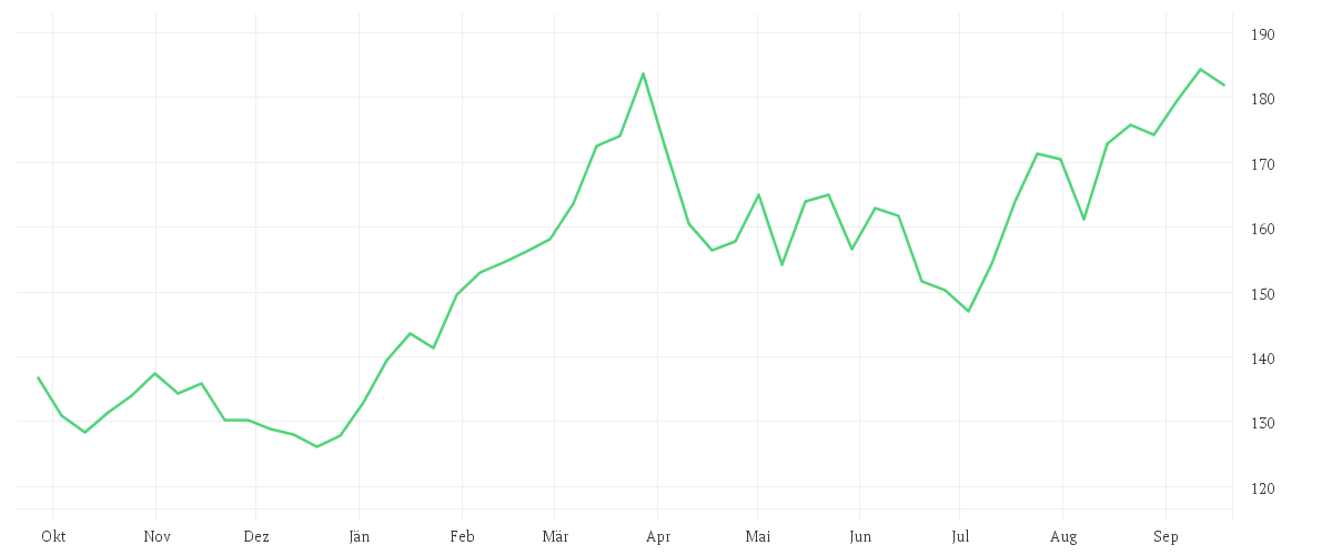 Chart zur Jahresentwicklung von CHEVRON CORP. DL-,75
