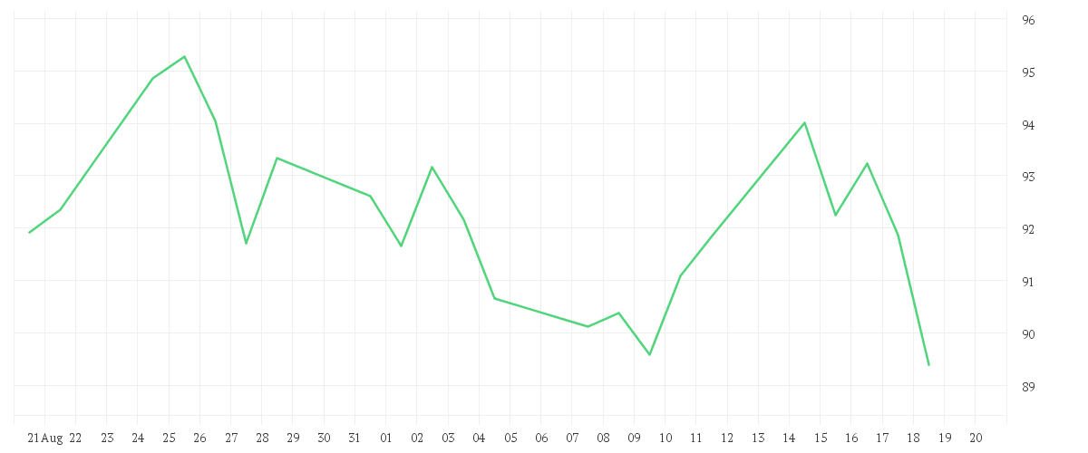 Chart zur Monatsentwicklung von DISNEY (WALT) CO.