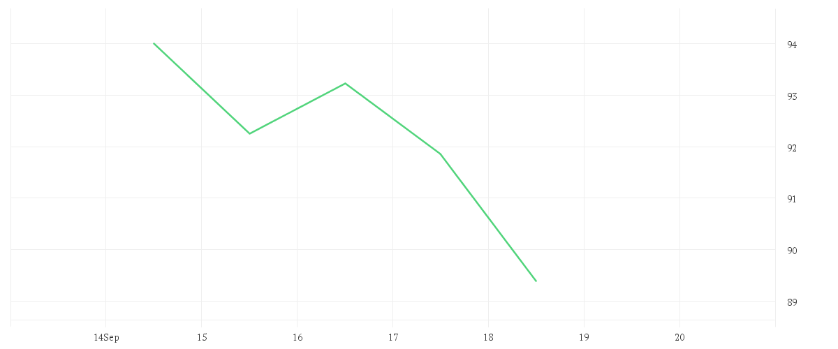 Chart zur Wochenentwicklung von DISNEY (WALT) CO.