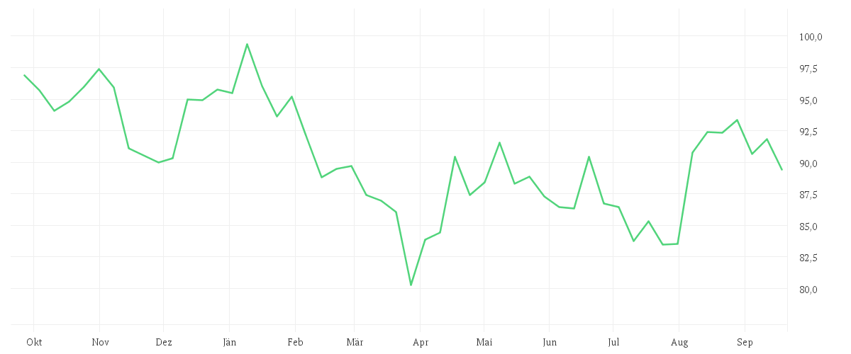 Chart zur Jahresentwicklung von DISNEY (WALT) CO.