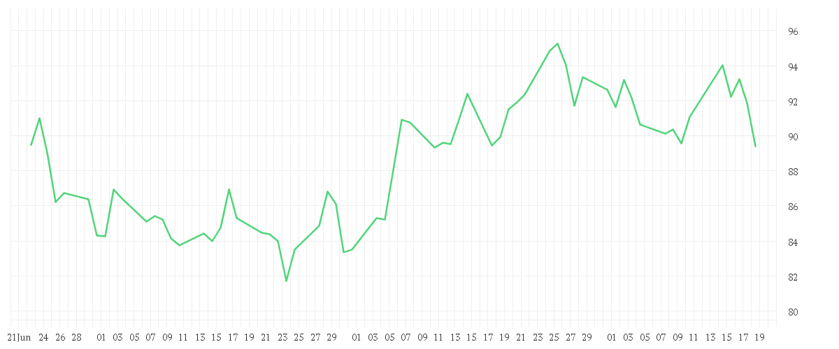 Chart zur Entwicklung der letzten drei Monate von DISNEY (WALT) CO.