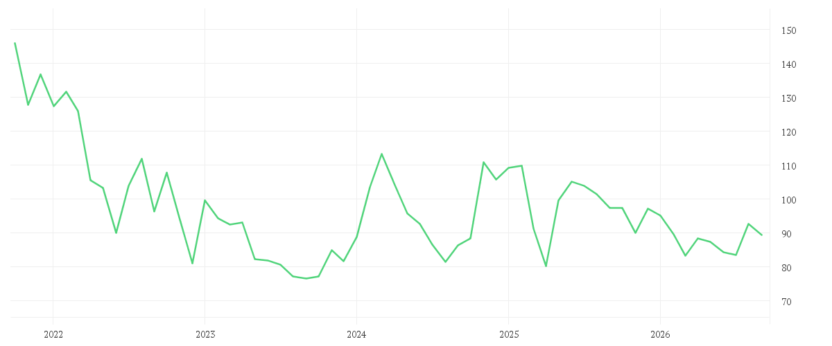 Chart zur Entwicklung der letzten fünf Jahre von DISNEY (WALT) CO.
