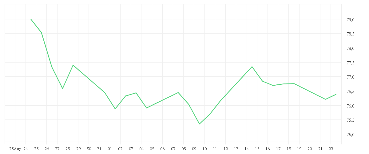 Chart zur Monatsentwicklung von COCA-COLA CO. DL-,25