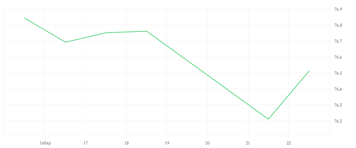 Chart zur Wochenentwicklung von COCA-COLA CO. DL-,25