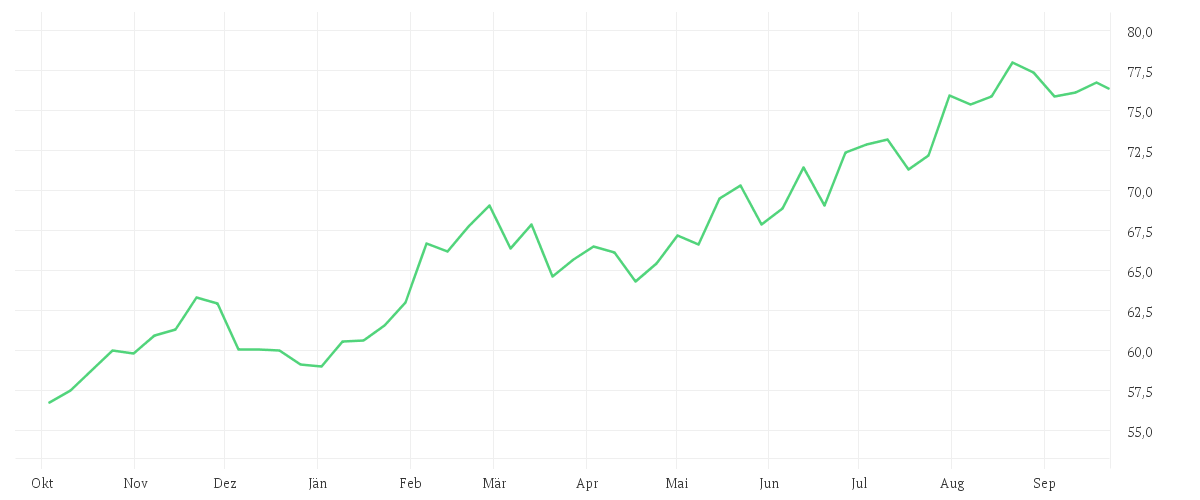Chart zur Jahresentwicklung von COCA-COLA CO. DL-,25