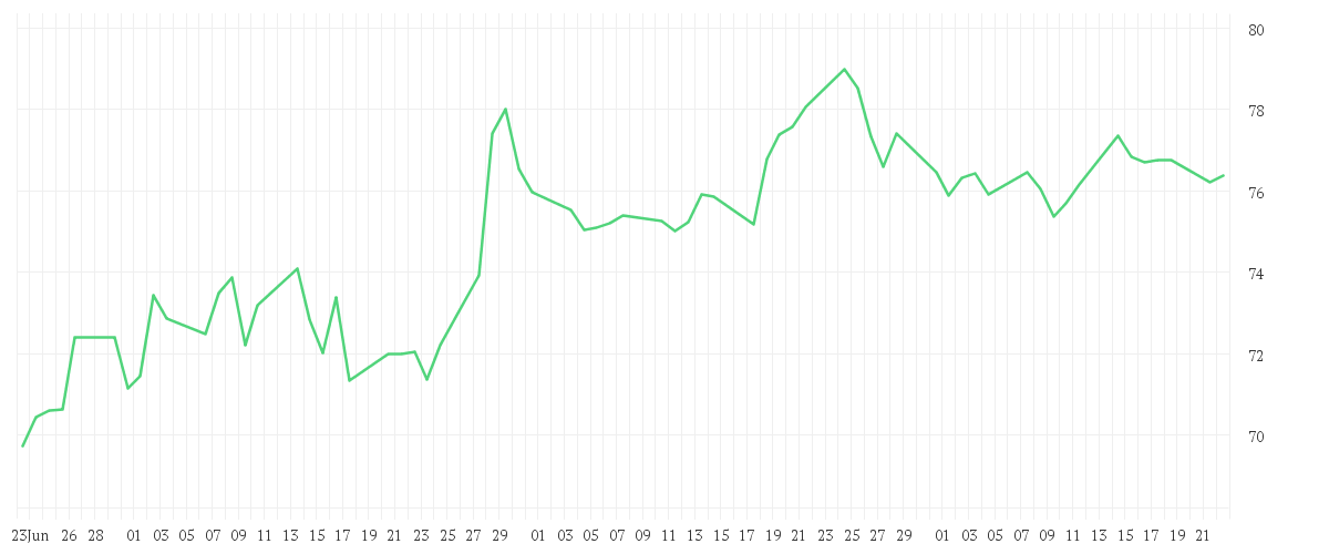 Chart zur Entwicklung der letzten drei Monate von COCA-COLA CO. DL-,25