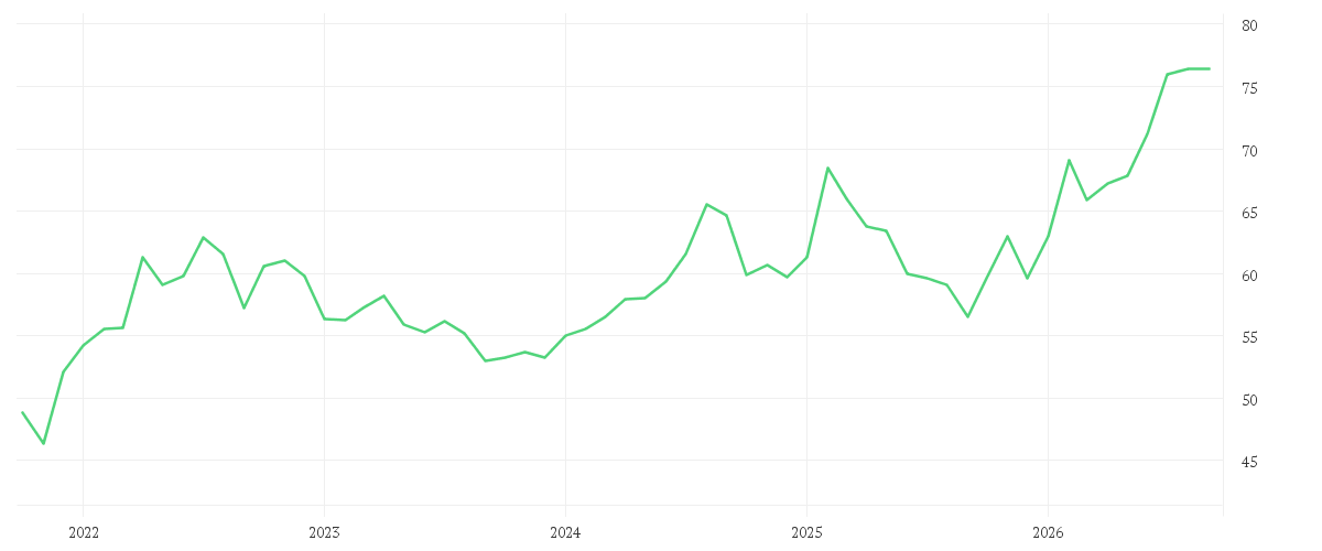 Chart zur Entwicklung der letzten fünf Jahre von COCA-COLA CO. DL-,25