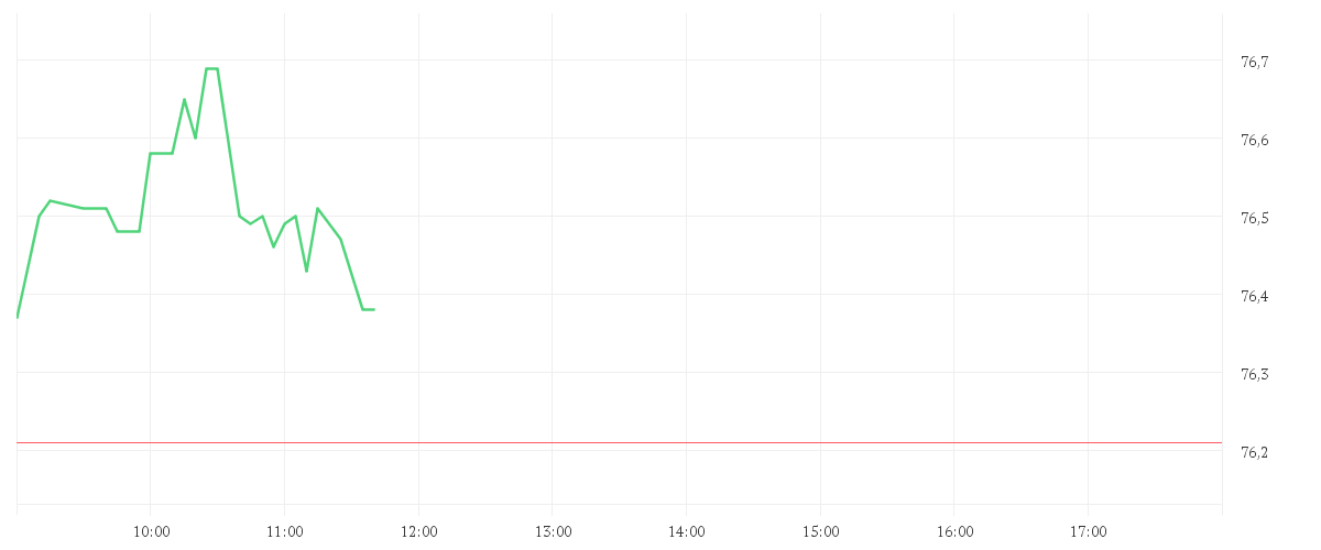 Chart zur Tagesentwicklung von COCA-COLA CO. DL-,25