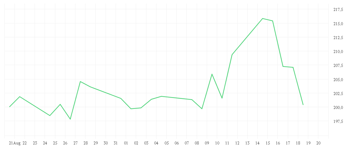 Chart zur Monatsentwicklung von INTL BUS. MACH. DL-,20