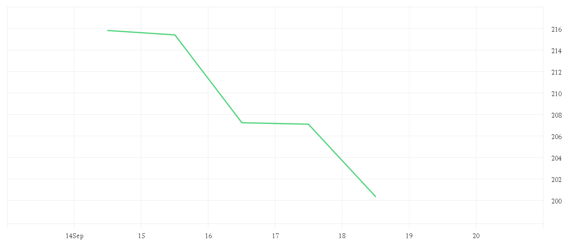 Chart zur Wochenentwicklung von INTL BUS. MACH. DL-,20