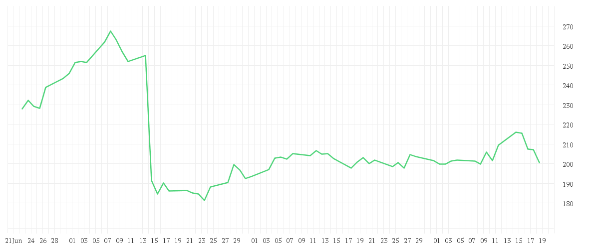 Chart zur Entwicklung der letzten drei Monate von INTL BUS. MACH. DL-,20
