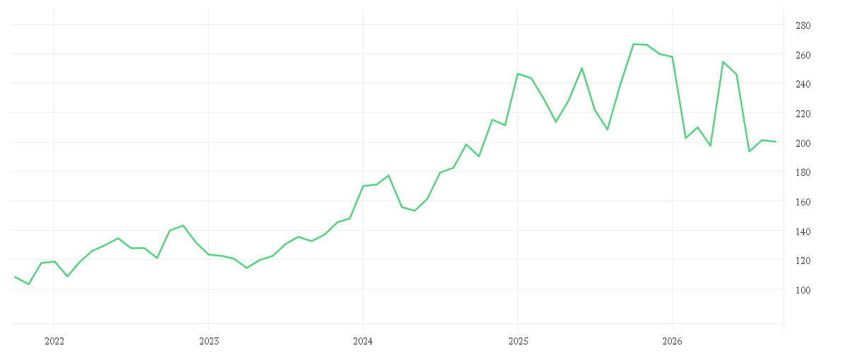 Chart zur Entwicklung der letzten fünf Jahre von INTL BUS. MACH. DL-,20