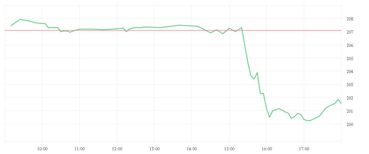 Chart zur Tagesentwicklung von INTL BUS. MACH. DL-,20
