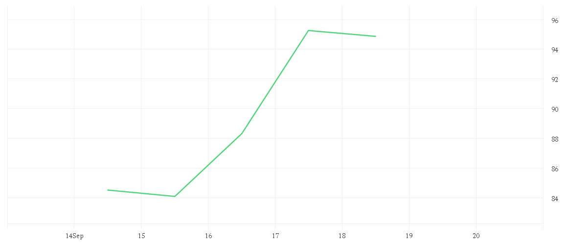 Chart zur Wochenentwicklung von INTEL CORP. DL-,001