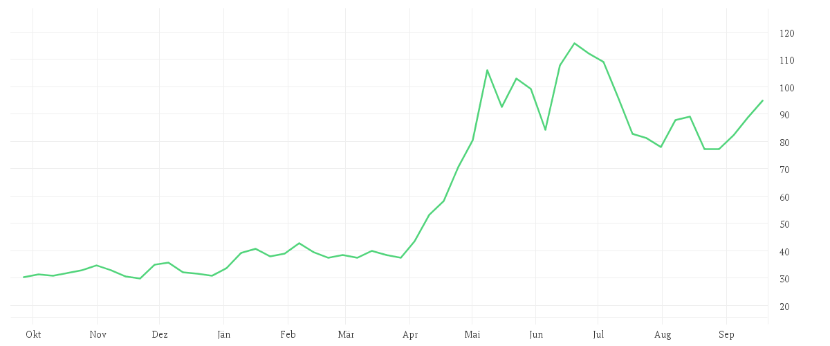 Chart zur Jahresentwicklung von INTEL CORP. DL-,001