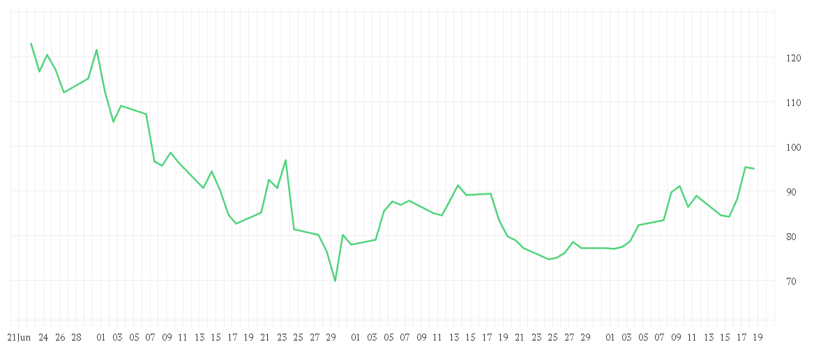 Chart zur Entwicklung der letzten drei Monate von INTEL CORP. DL-,001