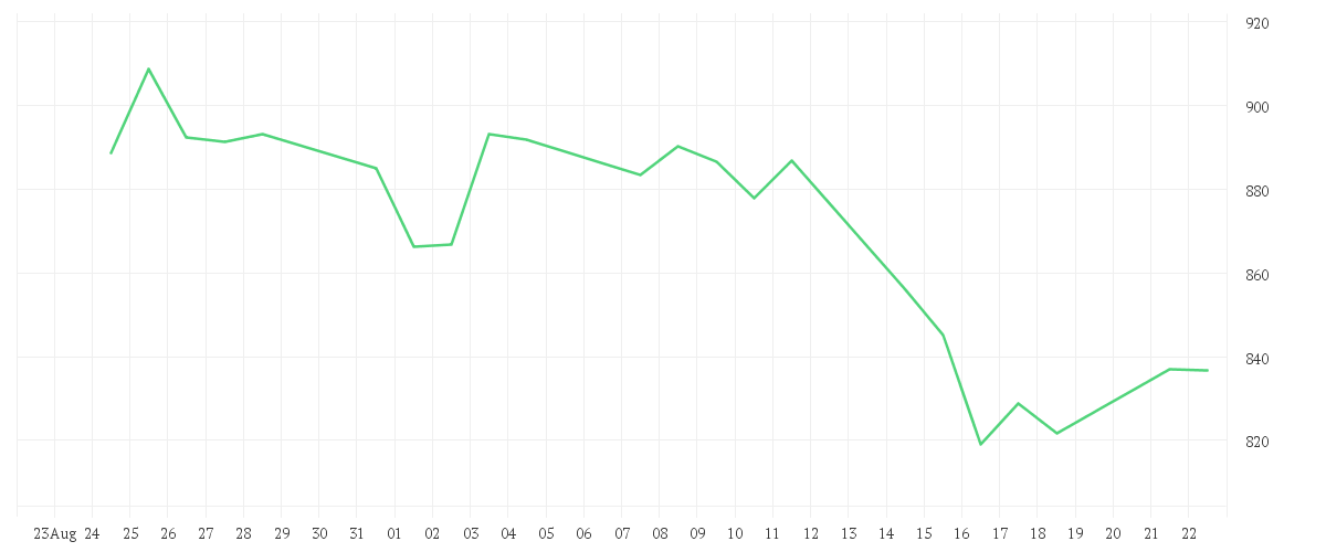 Chart zur Monatsentwicklung von GOLDMAN SACHS GRP INC.