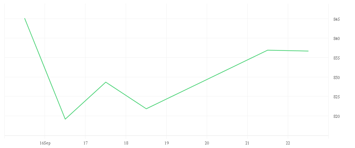 Chart zur Wochenentwicklung von GOLDMAN SACHS GRP INC.