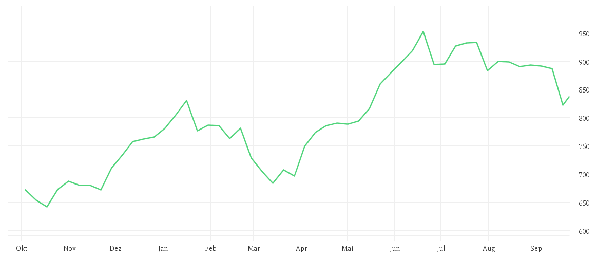 Chart zur Jahresentwicklung von GOLDMAN SACHS GRP INC.