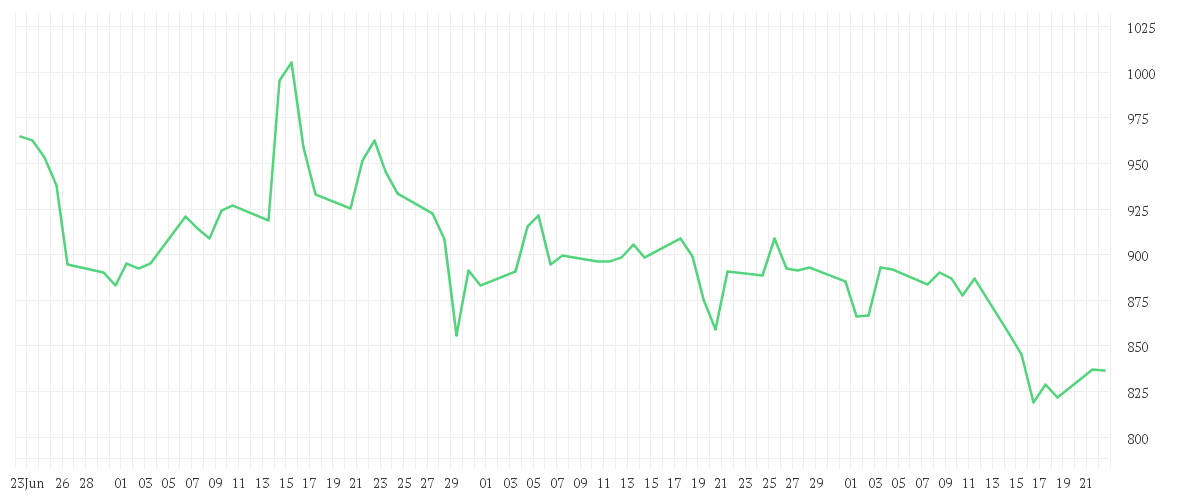 Chart zur Entwicklung der letzten drei Monate von GOLDMAN SACHS GRP INC.