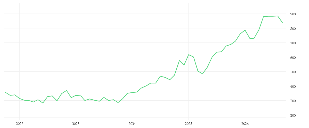 Chart zur Entwicklung der letzten fünf Jahre von GOLDMAN SACHS GRP INC.