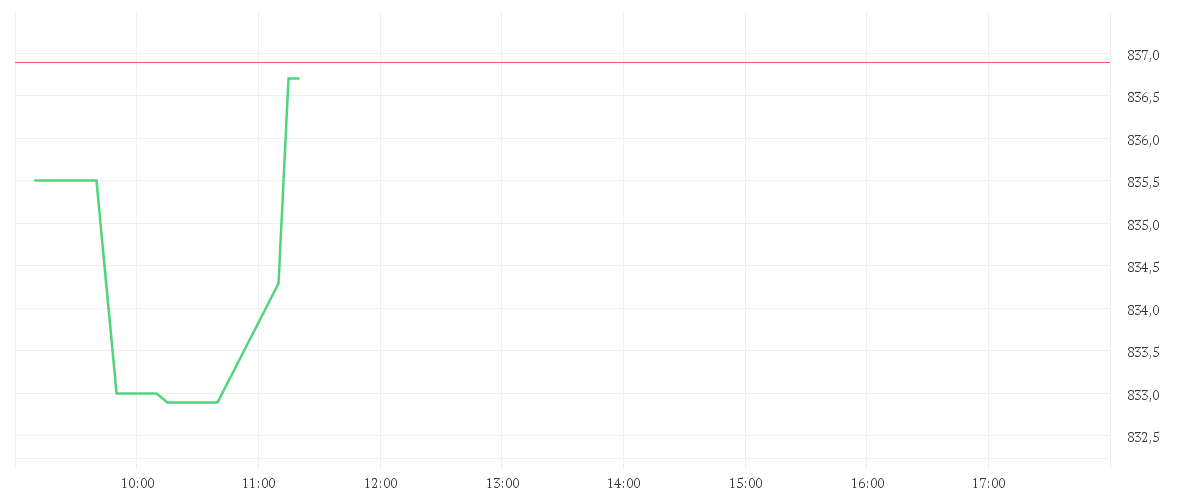Chart zur Tagesentwicklung von GOLDMAN SACHS GRP INC.