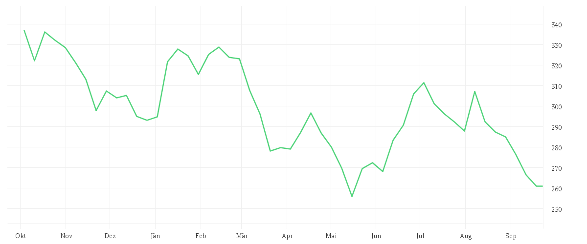 Chart zur Jahresentwicklung von HOME DEPOT INC. DL-,05
