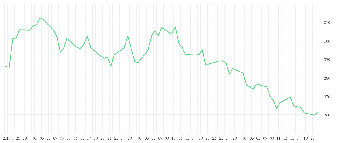 Chart zur Entwicklung der letzten drei Monate von HOME DEPOT INC. DL-,05