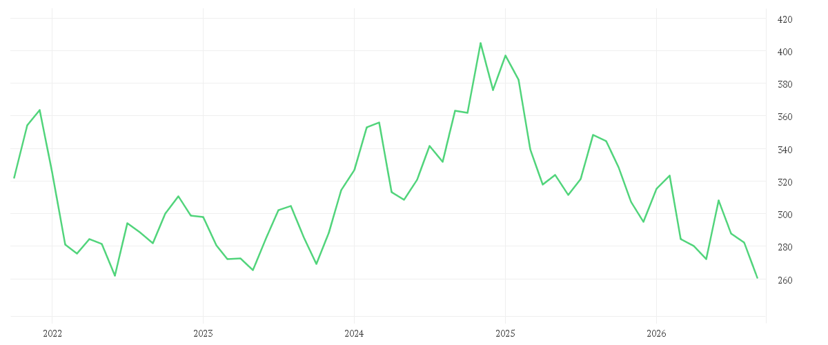Chart zur Entwicklung der letzten fünf Jahre von HOME DEPOT INC. DL-,05