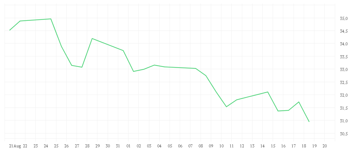 Chart zur Monatsentwicklung von NIKE INC. B