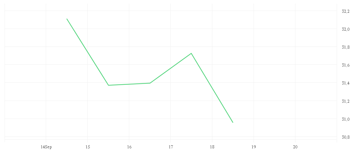 Chart zur Wochenentwicklung von NIKE INC. B