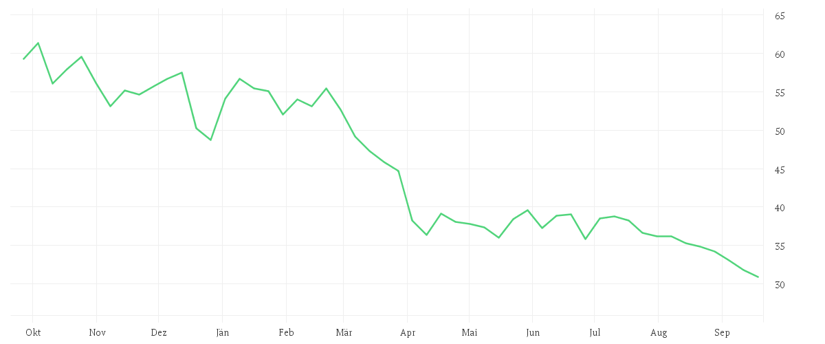 Chart zur Jahresentwicklung von NIKE INC. B