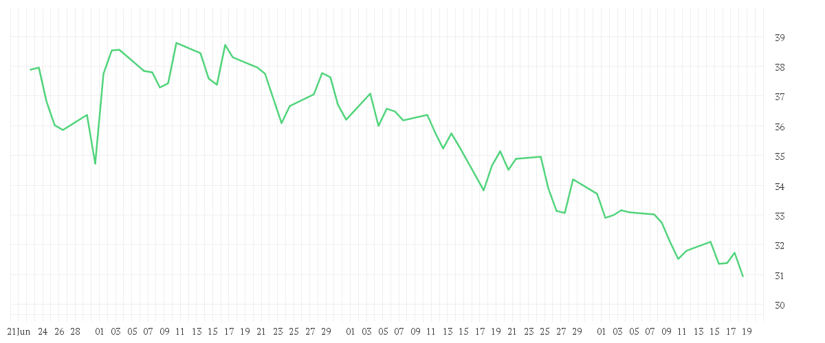 Chart zur Entwicklung der letzten drei Monate von NIKE INC. B