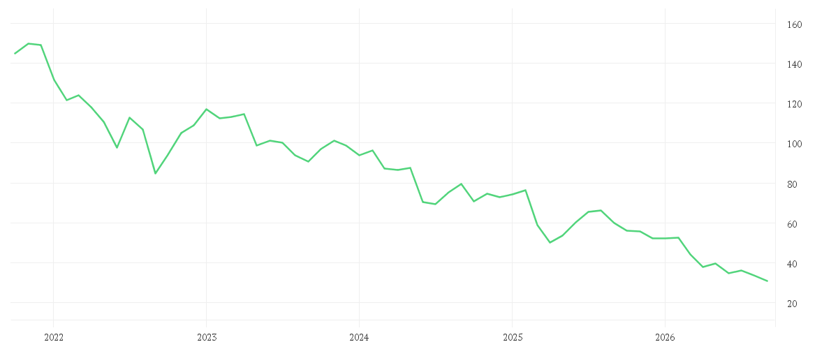 Chart zur Entwicklung der letzten fünf Jahre von NIKE INC. B