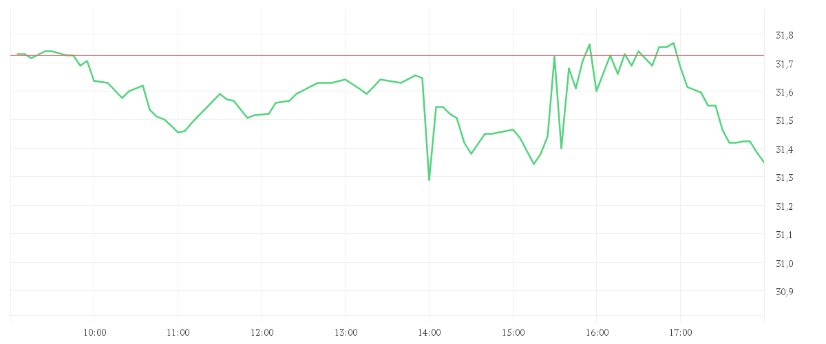 Chart zur Tagesentwicklung von NIKE INC. B