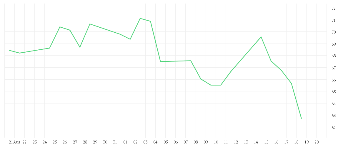 Chart zur Monatsentwicklung von NETFLIX INC. DL-,001