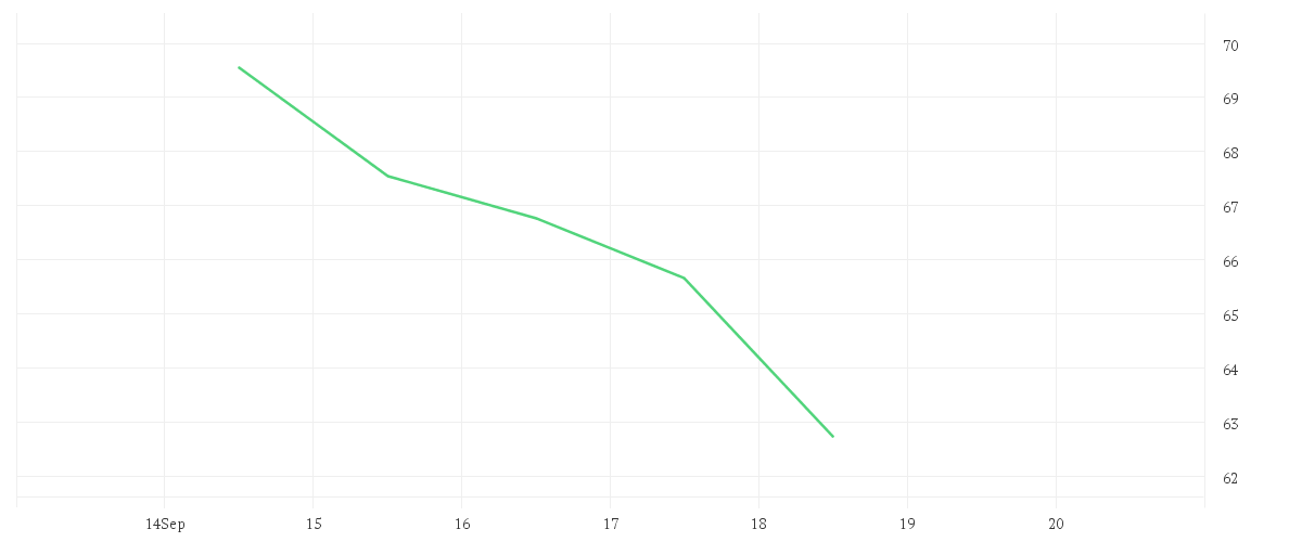 Chart zur Wochenentwicklung von NETFLIX INC. DL-,001