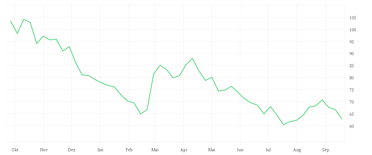 Chart zur Jahresentwicklung von NETFLIX INC. DL-,001