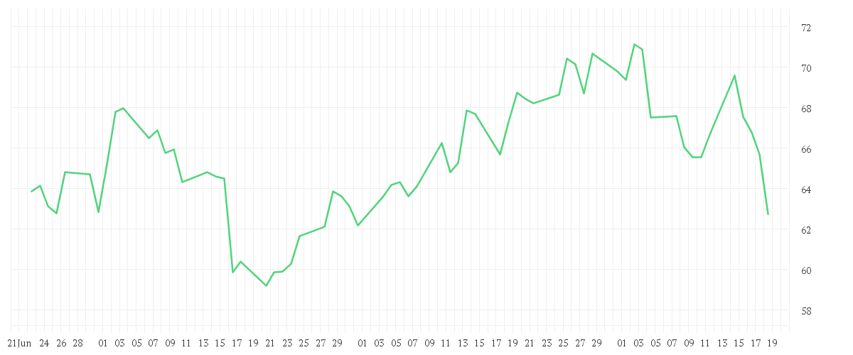 Chart zur Entwicklung der letzten drei Monate von NETFLIX INC. DL-,001