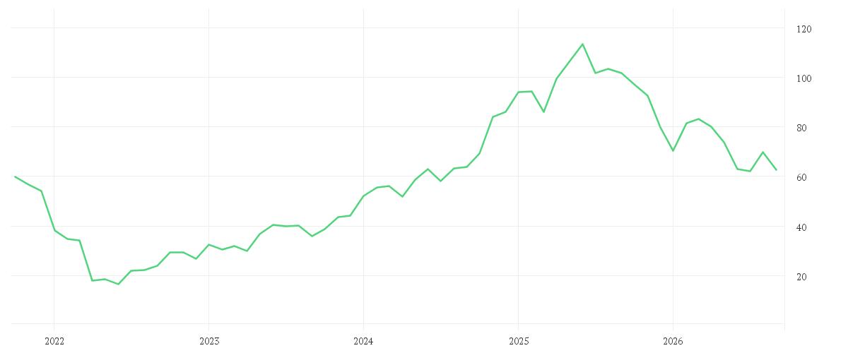 Chart zur Entwicklung der letzten fünf Jahre von NETFLIX INC. DL-,001