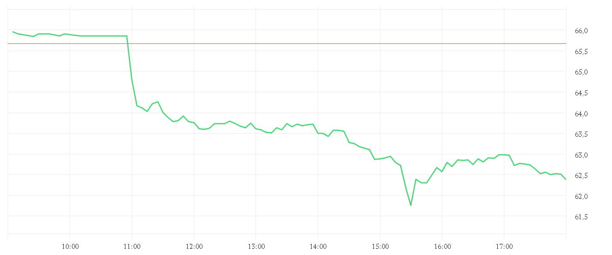 Chart zur Tagesentwicklung von NETFLIX INC. DL-,001